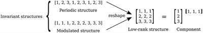 Compact Neural Architecture Designs by Tensor Representations